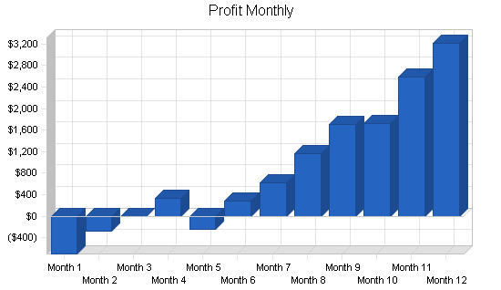 Office consulting business plan, financial plan chart image