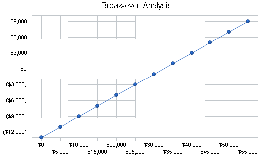 Sports equipment retail business plan, financial plan chart image