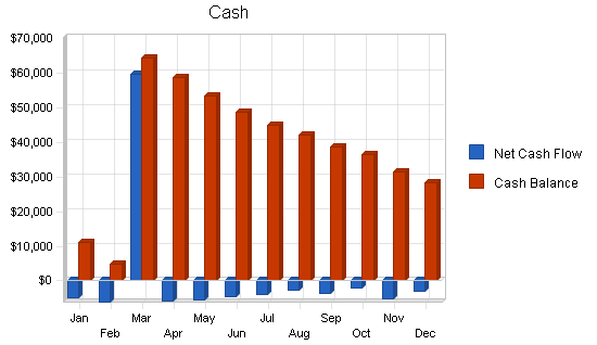 Online booking business plan, financial plan chart image