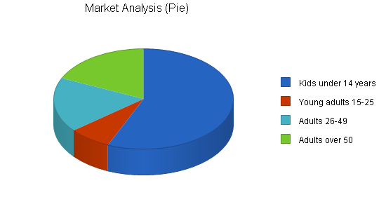 Martial arts school business plan, market analysis summary chart image