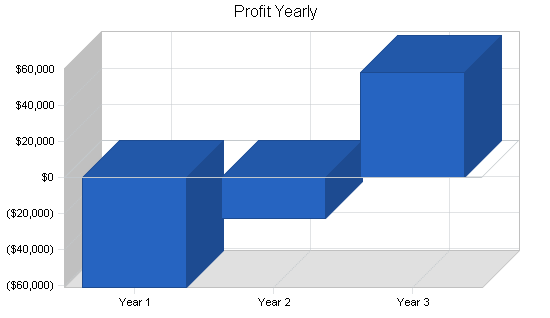 Call center business plan, financial plan chart image