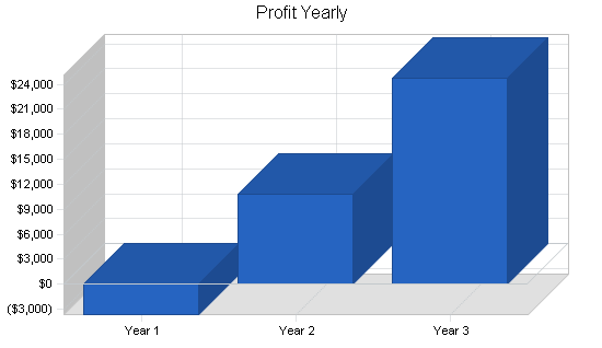 Pottery studio business plan, financial plan chart image