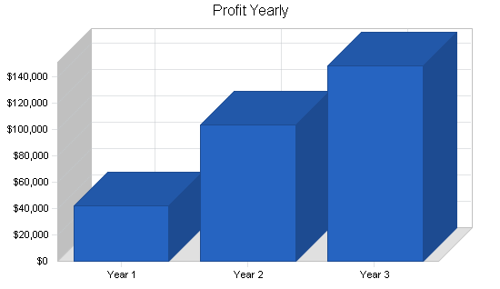 Fishing equipment business plan, financial plan chart image