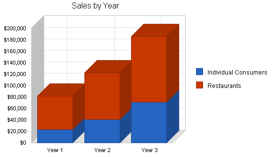 Produce farm business plan, strategy and implementation summary chart image