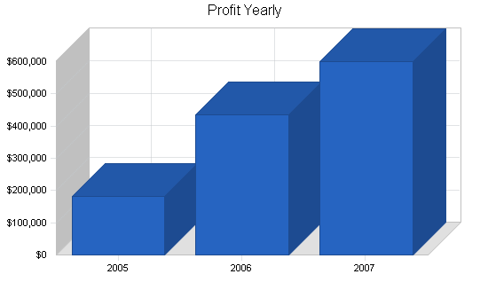 Internet media advertising business plan, financial plan chart image