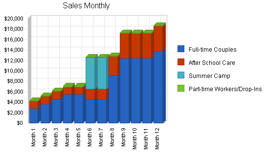 Child day care services business plan, strategy and implementation summary chart image