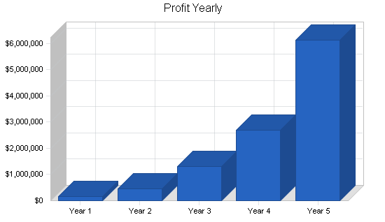 Id verification technology business plan, financial plan chart image