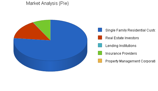 Business property inspection business plan, market analysis summary chart image