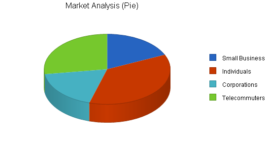 Online services business plan, market analysis summary chart image