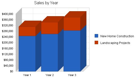 Construction irrigation business plan, strategy and implementation summary chart image