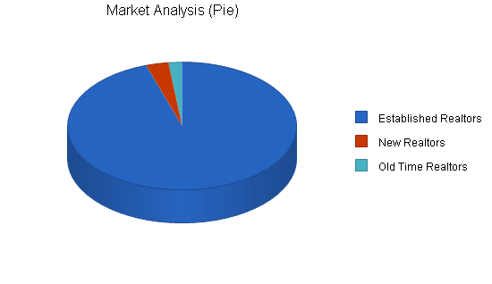 Real estate website business plan, market analysis summary chart image