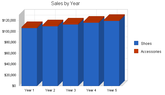 Womens boutique shoe store business plan, strategy and implementation summary chart image