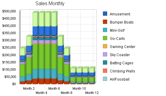 Amusement park business plan, strategy and implementation summary chart image