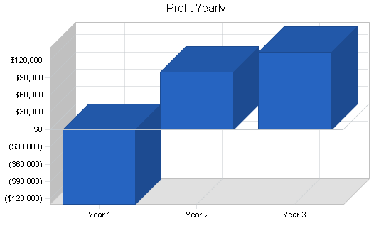 Medical scanning lab business plan, financial plan chart image