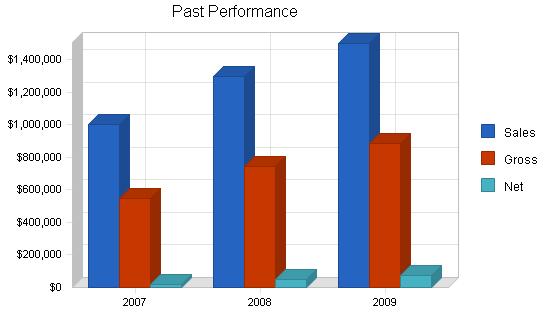 Catering and ballroom rental business plan, company summary chart image