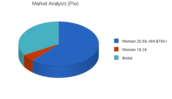 Lingerie shop business plan, market analysis summary chart image