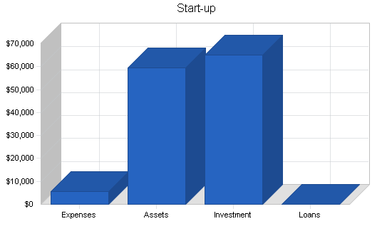 Sandwich restaurant business plan, company summary chart image