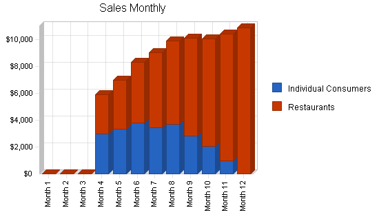 Produce farm business plan, strategy and implementation summary chart image