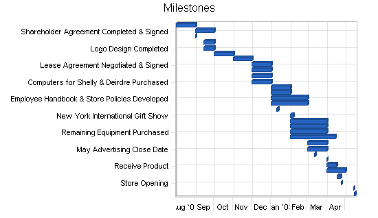 Home accessories and gifts business plan, strategy and implementation summary chart image