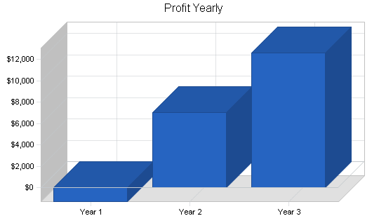 Freight brokerage business plan, financial plan chart image