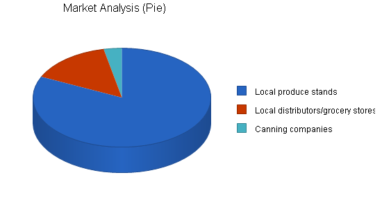 Peach and apricot farm business plan, market analysis summary chart image