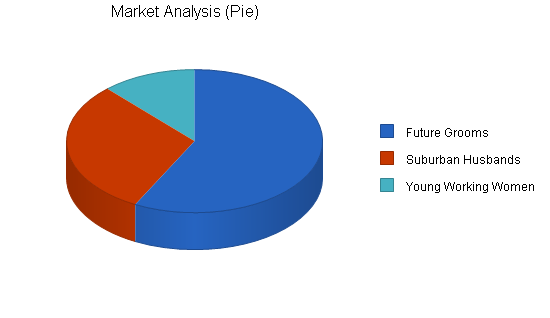 Diamond retailer business plan, market analysis summary chart image