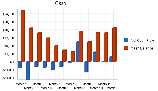 Wholesale bicycle distributor business plan, financial plan chart image