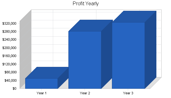 Motel - hunting lodge business plan, financial plan chart image