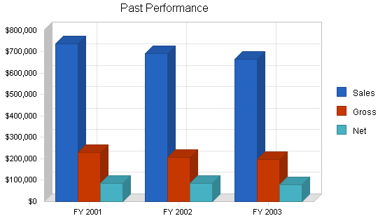 Tobacco retail business plan, company summary chart image