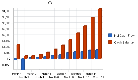 Personal shopping services business plan, financial plan chart image