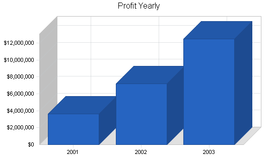 Satellite communications business plan, financial plan chart image