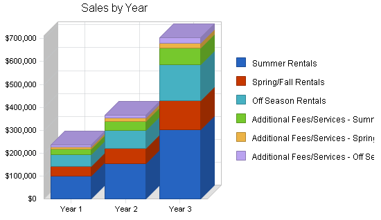 Houseboat rental business plan, strategy and implementation summary chart image