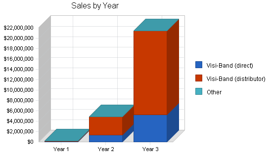 Medical equipment developer business plan, strategy and implementation summary chart image