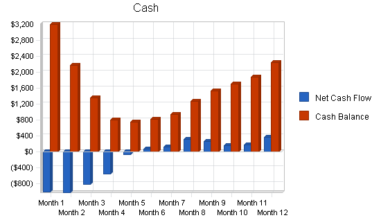 Dog kennel business plan, financial plan chart image