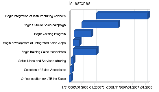 Commercial catalog sales business plan, strategy and implementation summary chart image