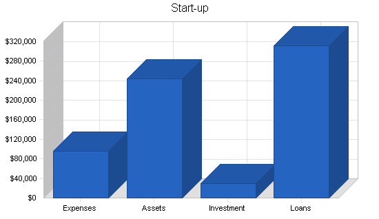 Franchise sandwich shop business plan, company summary chart image