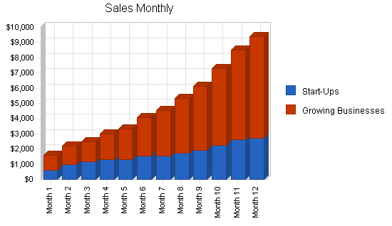 Office consulting business plan, strategy and implementation summary chart image