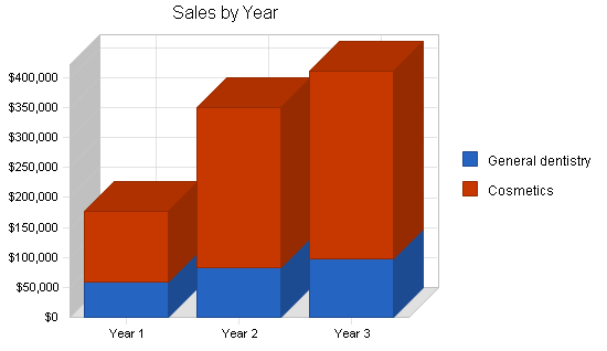 Dental office business plan, strategy and implementation summary chart image