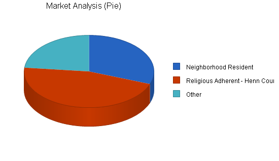 Religious coffeeshop business plan, market analysis summary chart image