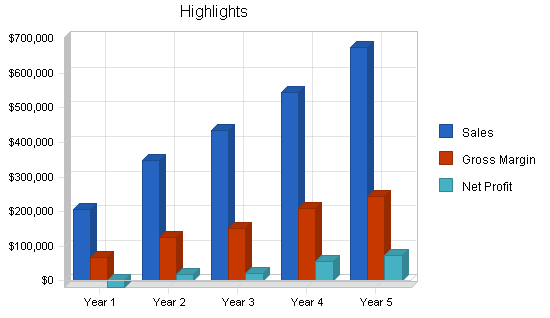 Commercial catalog sales business plan, executive summary chart image