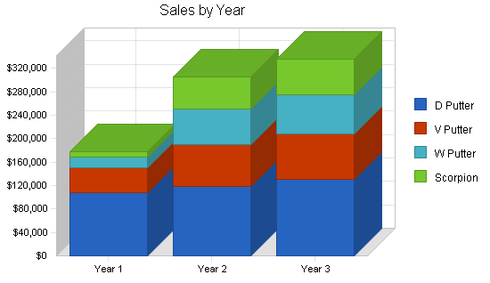 Golf club manufacturer business plan, strategy and implementation summary chart image