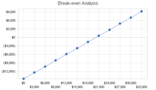 Construction irrigation business plan, financial plan chart image