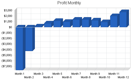 Specialty baker business plan, financial plan chart image