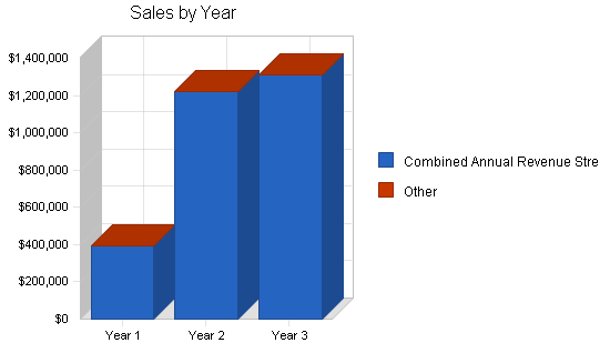 Nightclub dance classes business plan, strategy and implementation summary chart image