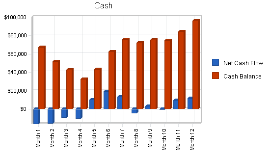 Export automobile parts business plan, financial plan chart image