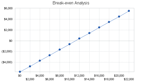 Personnel management business plan, financial plan chart image