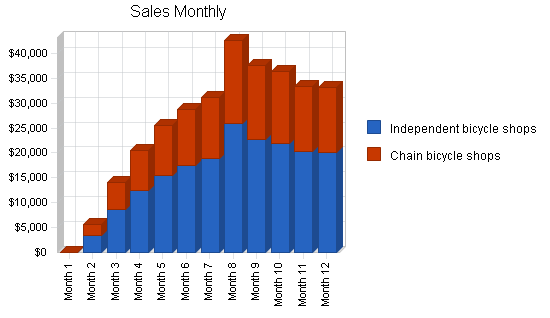 Wholesale bicycle distributor business plan, strategy and implementation summary chart image