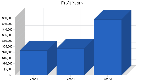 Paintball facility business plan, financial plan chart image