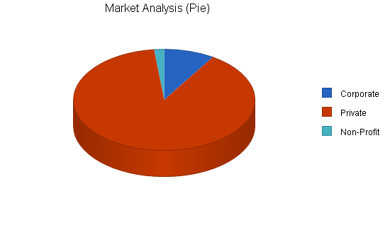 Catering and ballroom rental business plan, market analysis summary chart image