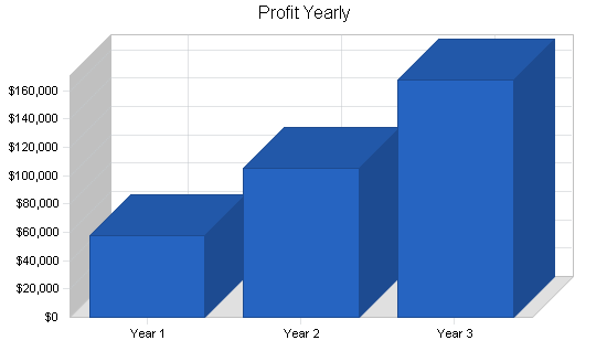 Dry cleaning home delivery business plan, financial plan chart image